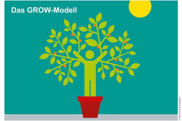 GROW-Modell